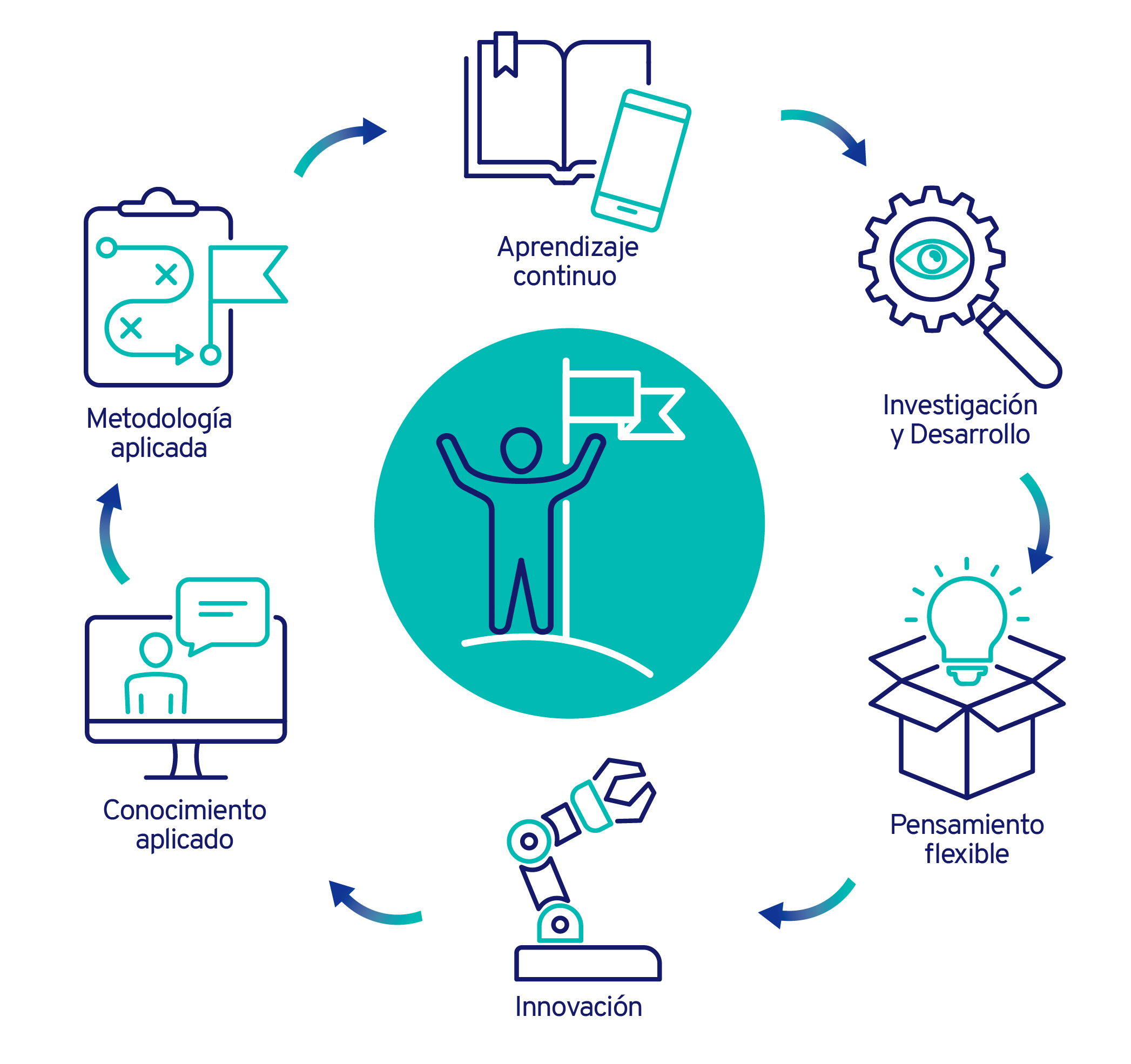 Nuestros Valores Estratégicos